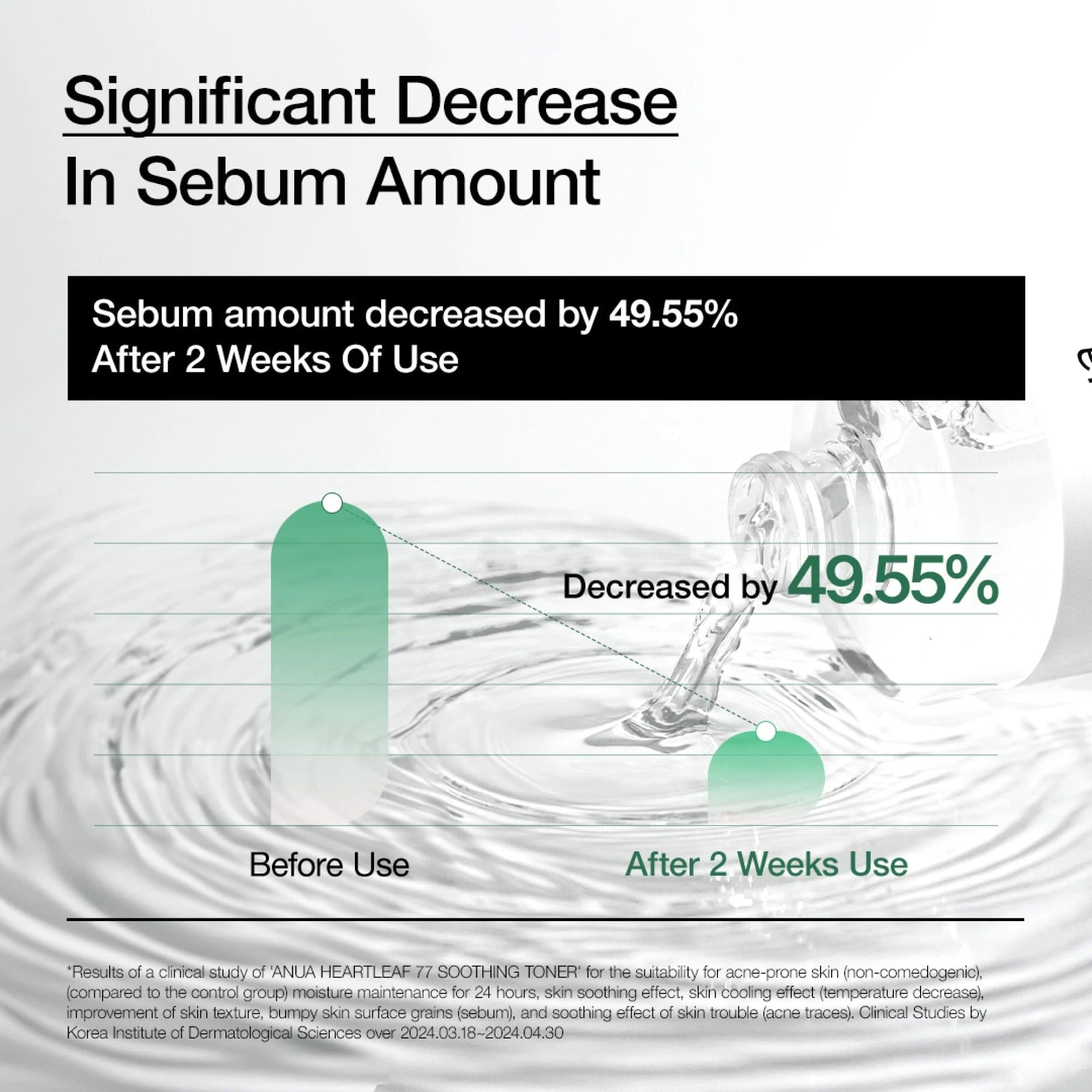 ANUA Heartleaf 77 Soothing Toner graphic showing sebum decreased by 49.55 percent after 2 weeks use