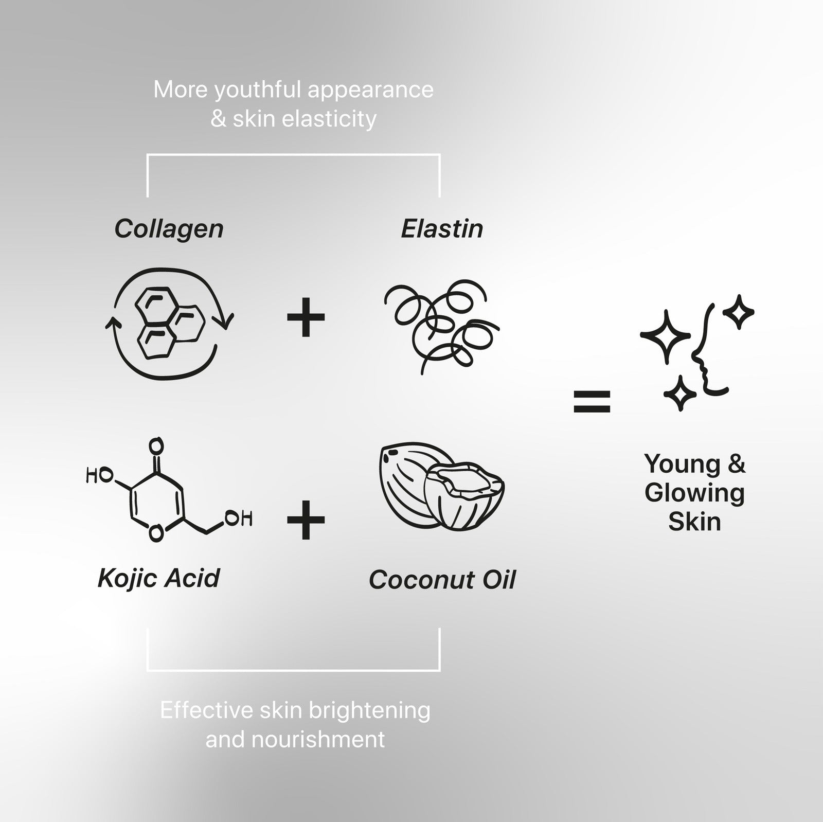 KOJIE SAN skin care infographic showing collagen and elastin plus kojic acid and coconut oil for young glowing skin